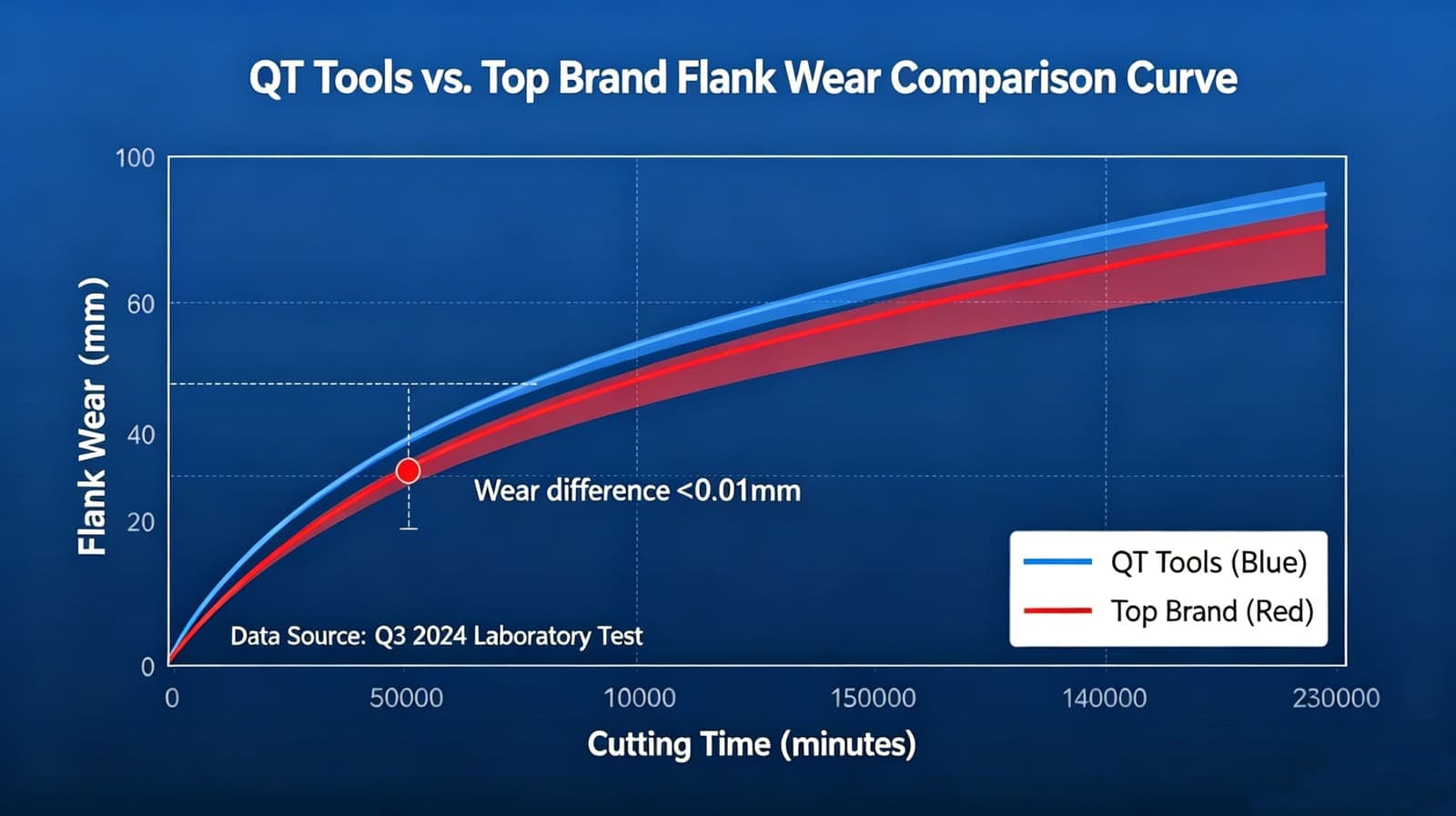 Flank wear comparison curve showing QT Tools (blue) tracking the top international brand (red) with a wear difference under 0.01mm